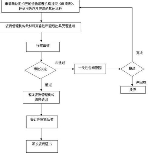 申請(qǐng)涉密信息系統(tǒng)集成資質(zhì)的全流程與受理單位指南
